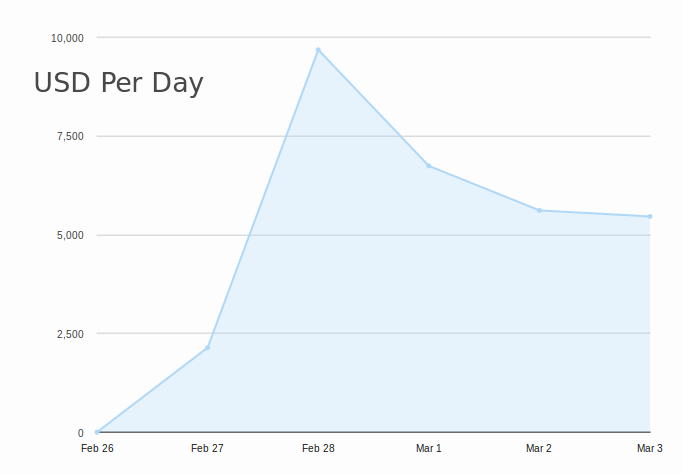 https://onehouronelife.com/newsImages/firstWeek/firstFewDaysGraph.png