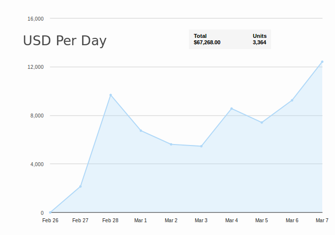 https://onehouronelife.com/newsImages/firstWeek/fullWeekGraph.png