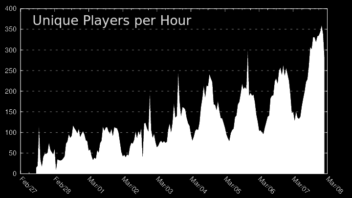 https://onehouronelife.com/newsImages/firstWeek/playerStatsGraph.png