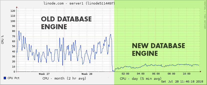 https://onehouronelife.com/newsImages/linearDBCPUGraph.png